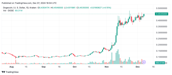 Dogecoin Markets Ignite: Elon Musk's ‘Dogefather’ Memes Spark FOMO Frenzy