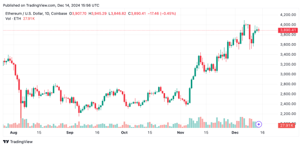 Ethereum Technical Analysis: Is $4,000 Within Reach or a Mirage?