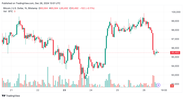 Bitcoin Technical Analysis: Bears Tighten Grip as Price Dips Below Key Levels