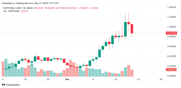 Market Madness: Bitcoin Dips, Most Meme Coins Tank, but Fartcoin Moonshots