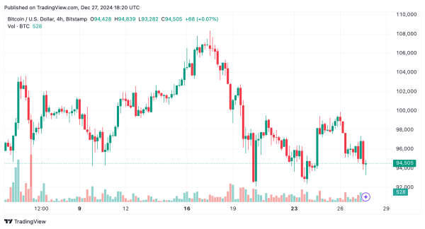 Bitcoin Technical Analysis: Bears Tighten Grip as Price Flirts with $93,000 Support