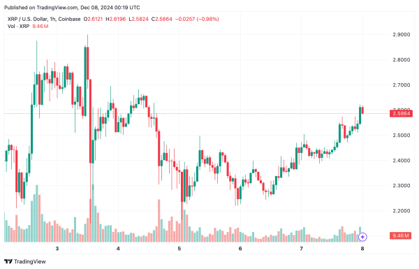 All Eyes on $2.75: XRP's Chart Patterns Suggest Major Move on the Horizon