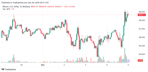 Bitcoin Technical Analysis: BTC Faces Towering $100K Sell Wall, Market Awaits Next Move