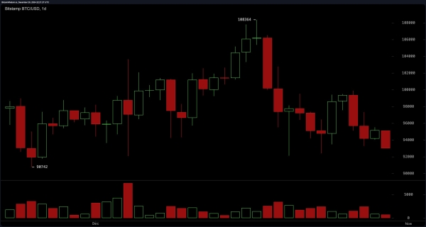 Bitcoin Slides Below $93,000 Amid Lukewarm US Interest During the Holidays