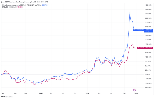 MSTR Convertible Bond vs BTC (TradingView)