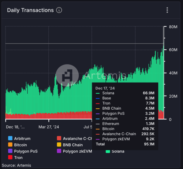 Solana's onchain metrics vs industry leaders. (Artemis)