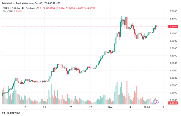 All Eyes on $2.75: XRP's Chart Patterns Suggest Major Move on the Horizon