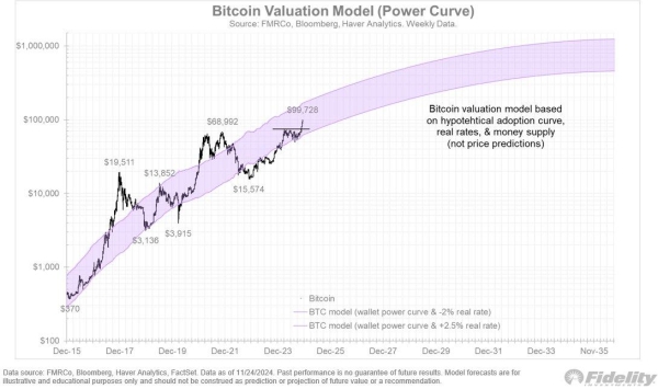 All the Major Bitcoin Price Predictions Since Trump's Election