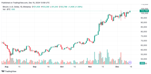 Bitcoin Technical Analysis: Bulls Charge Toward New All-Time High