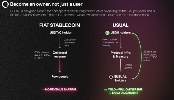 Usual offers yield and ownership of the protocol through its stablecoin and governance token (Usual)