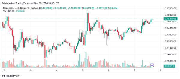 Dogecoin Markets Ignite: Elon Musk's ‘Dogefather’ Memes Spark FOMO Frenzy