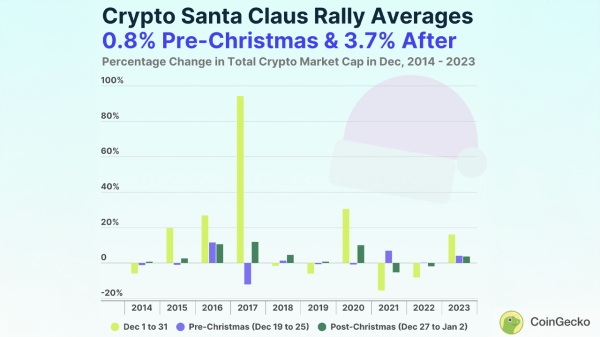 8 Out of 10: Coingecko Research Report Uncovers Crypto's Festive 'Santa Claus Rally' Trends