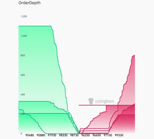 Bitcoin Technical Analysis: BTC Faces Towering $100K Sell Wall, Market Awaits Next Move