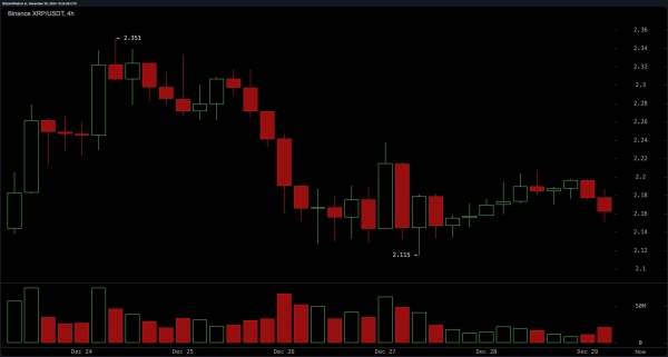 XRP Market Update: Bears Target $2.10 Breakdown in Volatile Trading