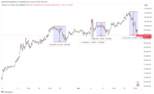 BTCUSD (TradingView)