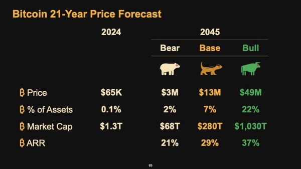 All the Major Bitcoin Price Predictions Since Trump's Election