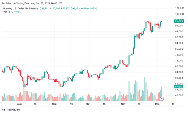 Market Whiplash: Bitcoin Hits $103K, Then Crashes Under $98K