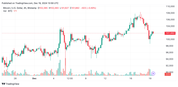 Bitcoin Technical Analysis: Intraday Support at $98K Tested as $104K Resistance Looms