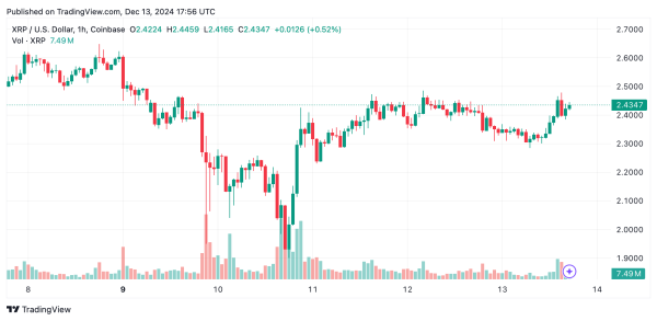 XRP Technical Analysis: Bulls Eye a Breakout as $2.9 Resistance Looms 