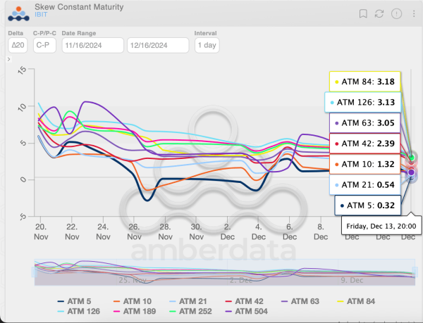 IBIT call-put skews. (Amberdata)