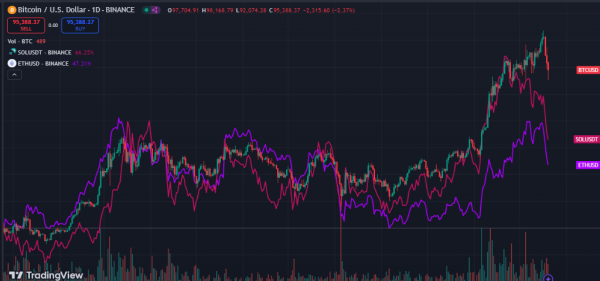 Bitcoin Dip Hits Altcoins Hard With ETH Down by 18%, XRP Down by 21% and SOL Down by 20%