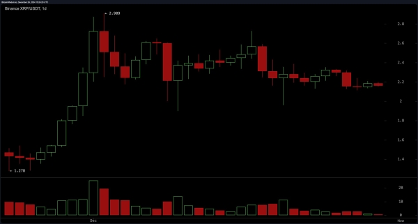 XRP Market Update: Bears Target $2.10 Breakdown in Volatile Trading