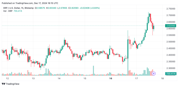 XRP Market Update: Price Holds at $2.60 as Bulls Eye Breakout to $3