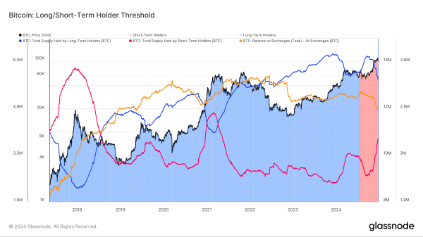 BTC: Long/Short Term Holder Threshold (Glassnode)