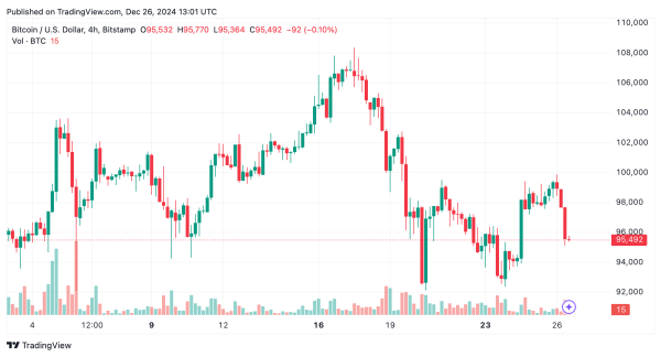 Bitcoin Technical Analysis: Bears Tighten Grip as Price Dips Below Key Levels