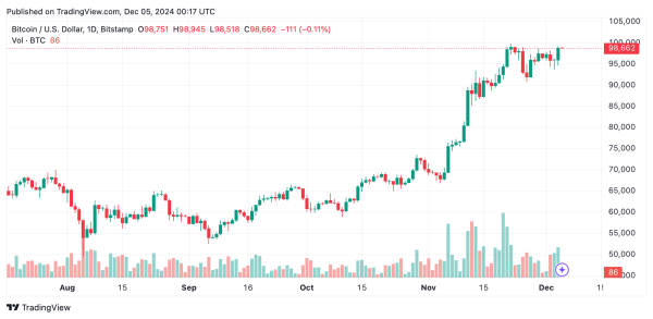 Bitcoin Technical Analysis: BTC Faces Towering $100K Sell Wall, Market Awaits Next Move