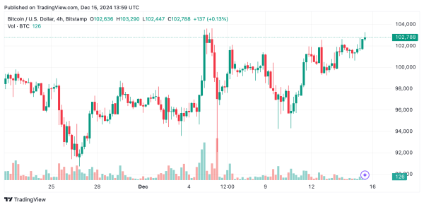 Bitcoin Technical Analysis: Bulls Charge Toward New All-Time High