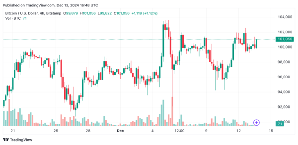 Bitcoin Technical Analysis: Is $103,000 the Final Hurdle Before a Massive Rally?