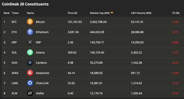 CoinDesk 20 Index constituents (CoinDesk)