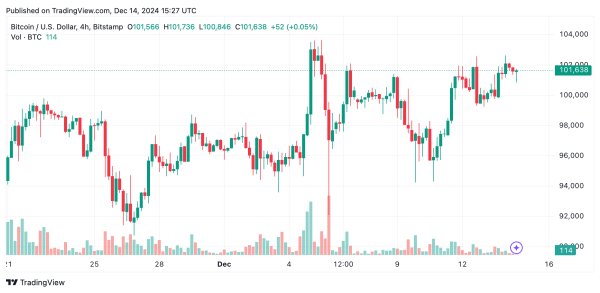 Bitcoin Technical Analysis: Will $101,000 Support Hold Amid Mixed Market Signals?