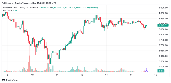 Ethereum Technical Analysis: Is $4,000 Within Reach or a Mirage?