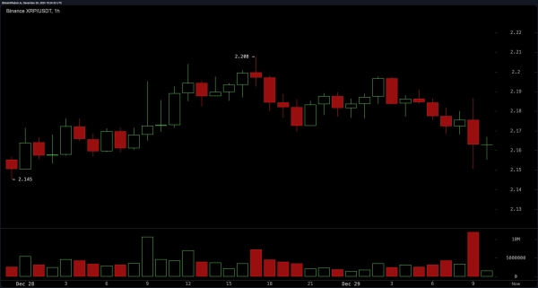 XRP Market Update: Bears Target $2.10 Breakdown in Volatile Trading