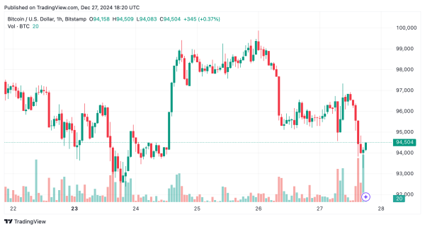 Bitcoin Technical Analysis: Bears Tighten Grip as Price Flirts with $93,000 Support