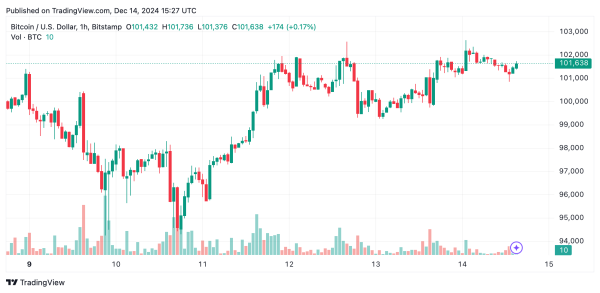 Bitcoin Technical Analysis: Will $101,000 Support Hold Amid Mixed Market Signals?