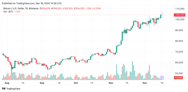 Bitcoin Technical Analysis: Resistance at $106K Sparks Fierce Bull-Bear Battle