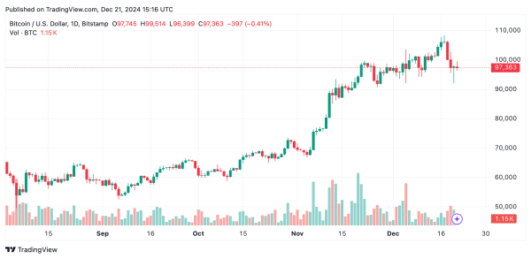 Bitcoin's current price is $97,384, with a 24-hour trading volume of $69.42 billion and a market cap of $1.92 trillion.