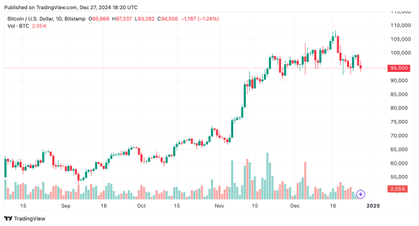 Bitcoin Technical Analysis: Bears Tighten Grip as Price Flirts with $93,000 Support