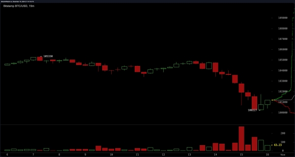 Bitcoin Slides to a Low of $100,227 Following Federal Reserve Rate Cut