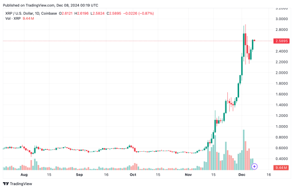 All Eyes on $2.75: XRP's Chart Patterns Suggest Major Move on the Horizon