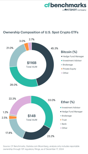 Ownership Composition of U.S. Spot Crypto ETFs. (CF Benchmarks)