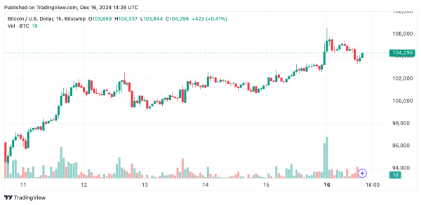 Bitcoin Technical Analysis: Resistance at $106K Sparks Fierce Bull-Bear Battle