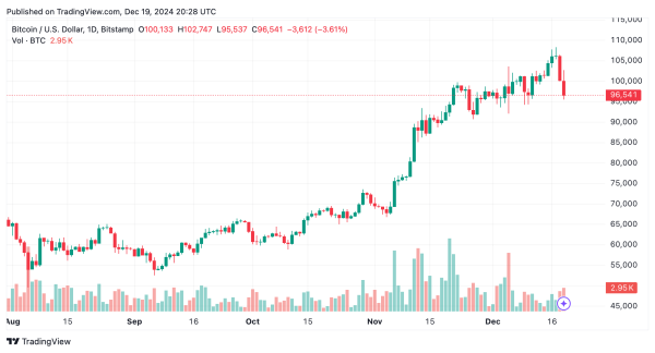 Bitcoin’s Dramatic Fall: $95K Low Sends Shockwaves Through Crypto Markets