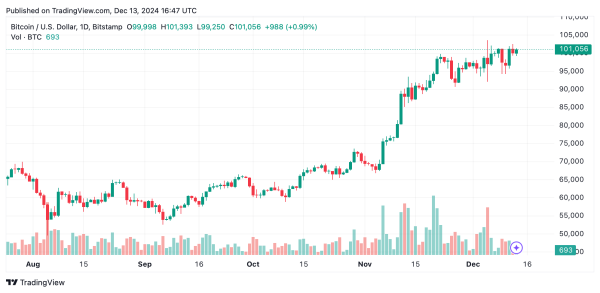 Bitcoin Technical Analysis: Is $103,000 the Final Hurdle Before a Massive Rally?