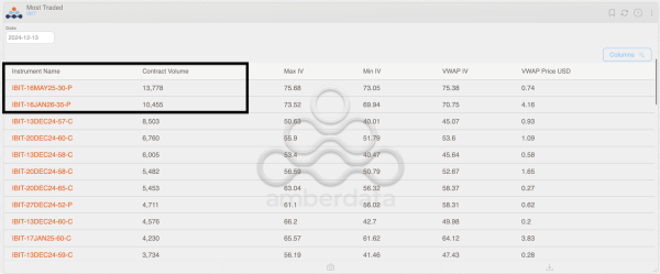 IBIT options volume on Friday. (Amberdata)