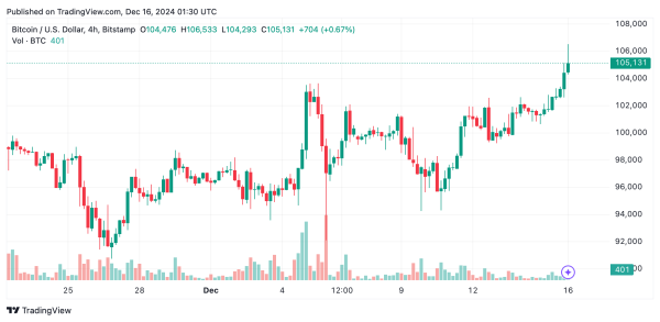 Bitcoin Technical Analysis: Bulls Eye $110K After All-Time High Breakout 