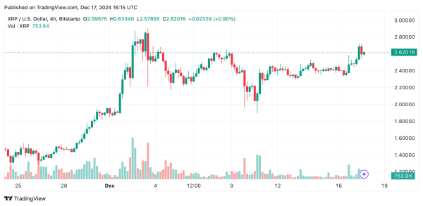 XRP Market Update: Price Holds at $2.60 as Bulls Eye Breakout to $3